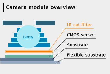 IR cut filters (infrared cut filters)